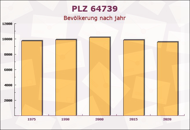 Postleitzahl 64739 Höchst im Odenwald, Hessen - Bevölkerung