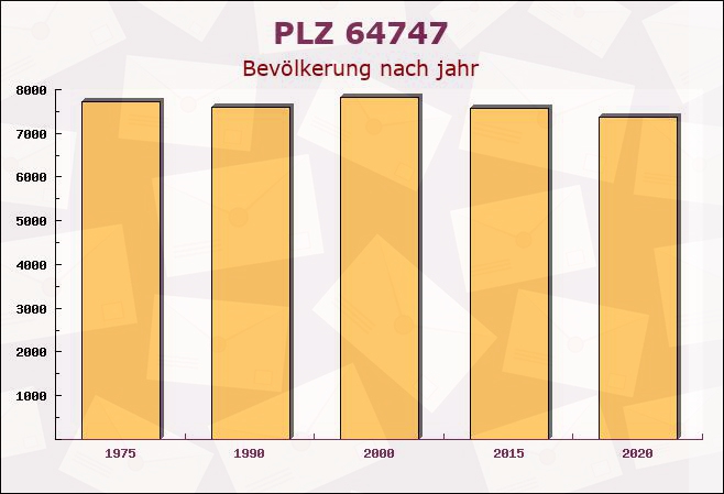 Postleitzahl 64747 Lützelbach, Hessen - Bevölkerung