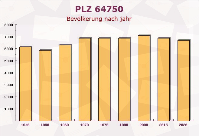 Postleitzahl 64750 Lützelbach, Hessen - Bevölkerung