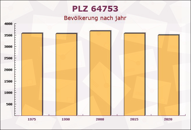 Postleitzahl 64753 Nieder-Kainsbach, Hessen - Bevölkerung