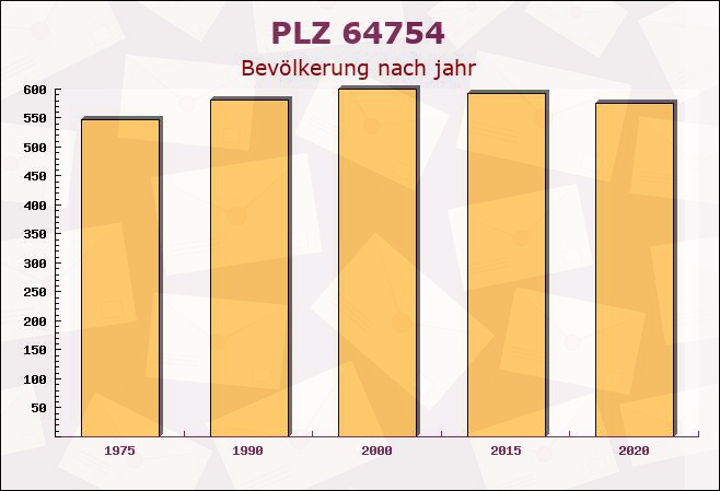 Postleitzahl 64754 Hesseneck, Hessen - Bevölkerung