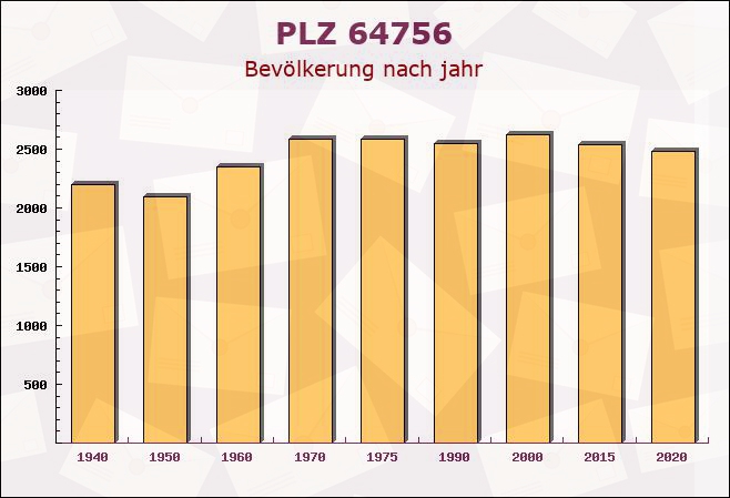 Postleitzahl 64756 Hessen - Bevölkerung