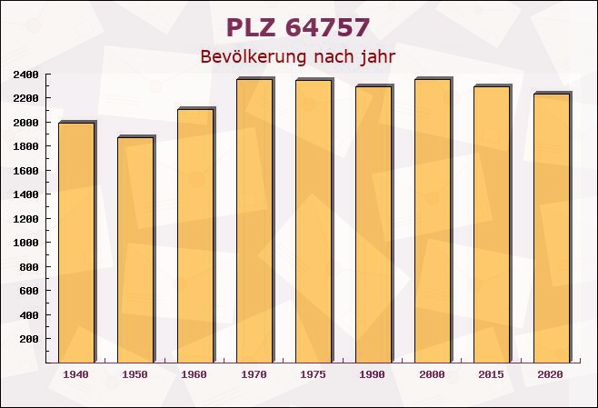 Postleitzahl 64757 Rothenberg, Hessen - Bevölkerung