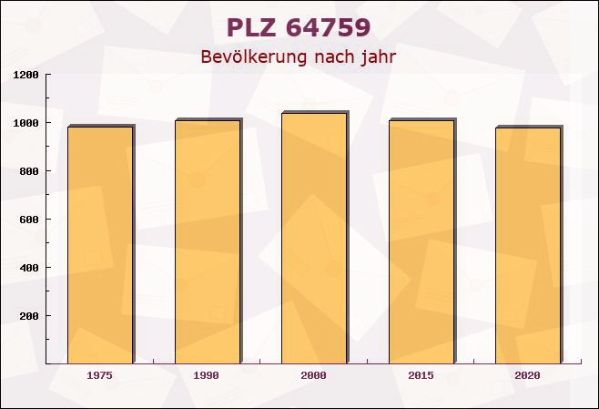 Postleitzahl 64759 Beerfelden, Hessen - Bevölkerung