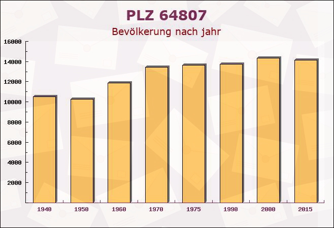 Postleitzahl 64807 Dieburg, Hessen - Bevölkerung