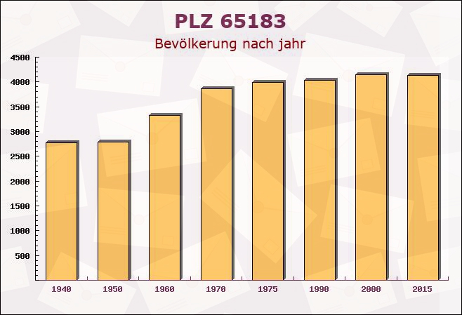 Postleitzahl 65183 Wiesbaden, Hessen - Bevölkerung