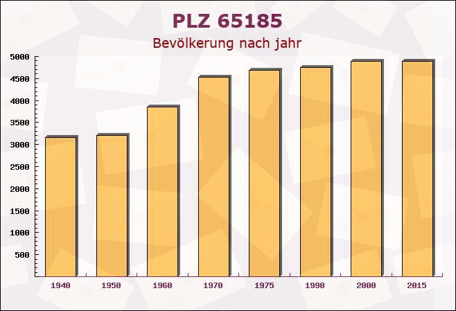 Postleitzahl 65185 Wiesbaden, Hessen - Bevölkerung