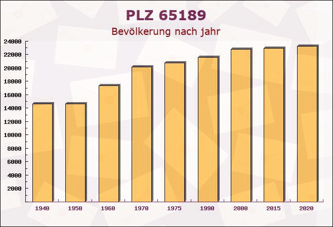 Postleitzahl 65189 Wiesbaden, Hessen - Bevölkerung