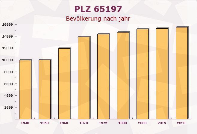 Postleitzahl 65197 Wiesbaden, Hessen - Bevölkerung