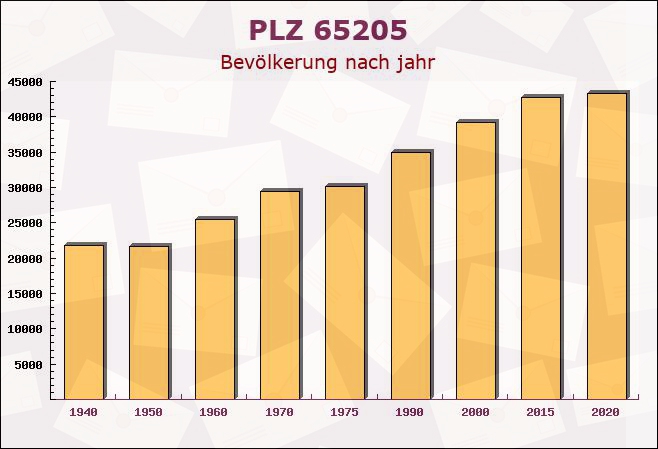 Postleitzahl 65205 Wiesbaden, Hessen - Bevölkerung