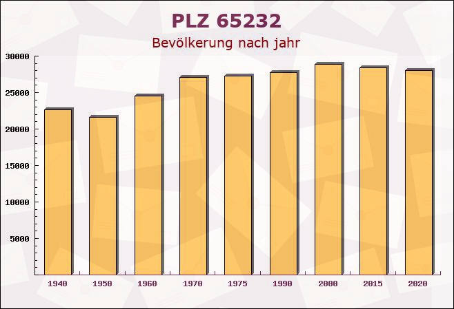 Postleitzahl 65232 Taunusstein, Hessen - Bevölkerung