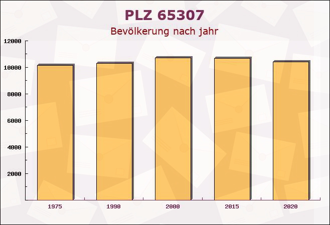 Postleitzahl 65307 Bad Schwalbach, Hessen - Bevölkerung