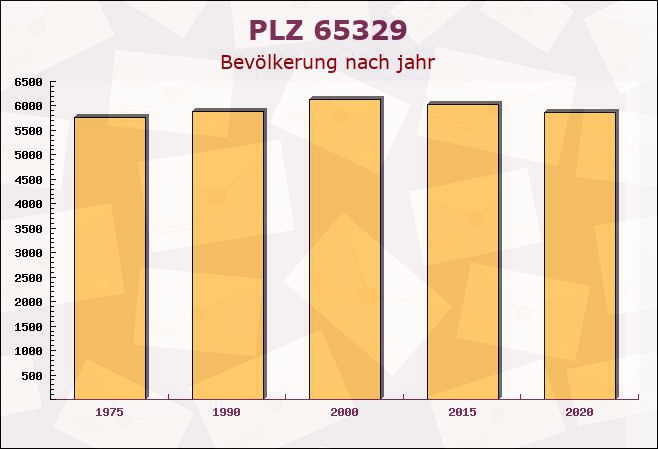 Postleitzahl 65329 Hessen - Bevölkerung