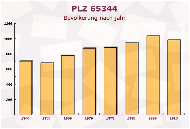 Postleitzahl 65344 Eltville, Hessen - Bevölkerung