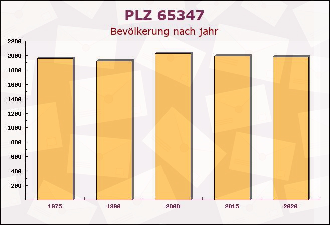 Postleitzahl 65347 Eltville, Hessen - Bevölkerung