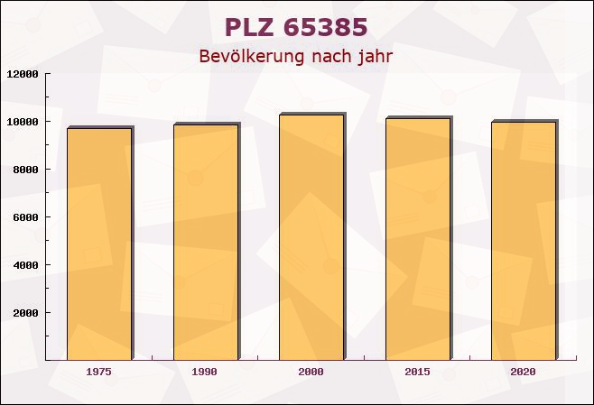 Postleitzahl 65385 Rüdesheim am Rhein, Hessen - Bevölkerung