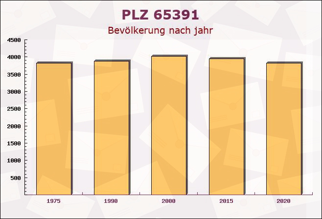 Postleitzahl 65391 Sauerthal, Rheinland-Pfalz - Bevölkerung