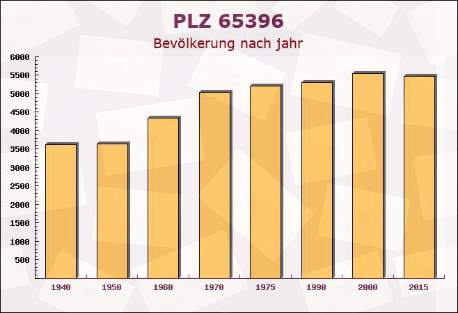 Postleitzahl 65396 Walluf, Hessen - Bevölkerung