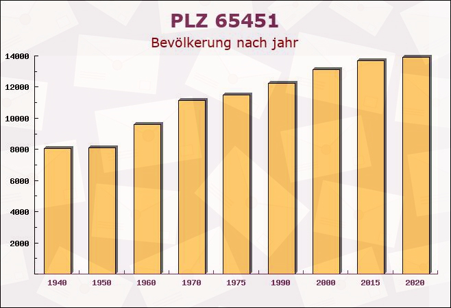 Postleitzahl 65451 Kelsterbach, Hessen - Bevölkerung