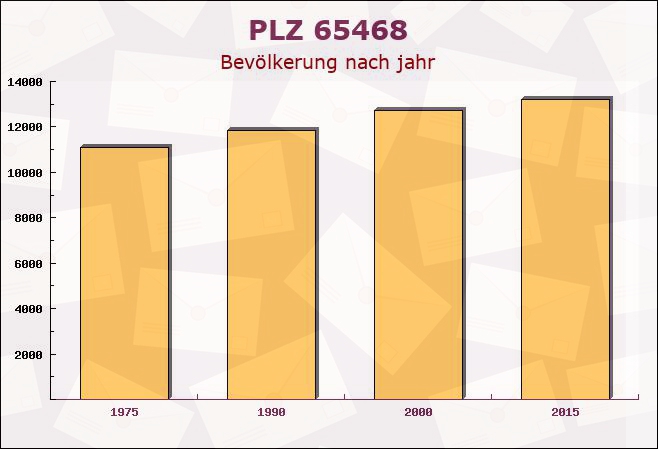 Postleitzahl 65468 Trebur, Hessen - Bevölkerung