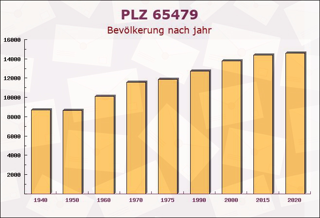 Postleitzahl 65479 Raunheim, Hessen - Bevölkerung