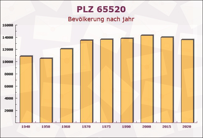 Postleitzahl 65520 Bad Camberg, Hessen - Bevölkerung