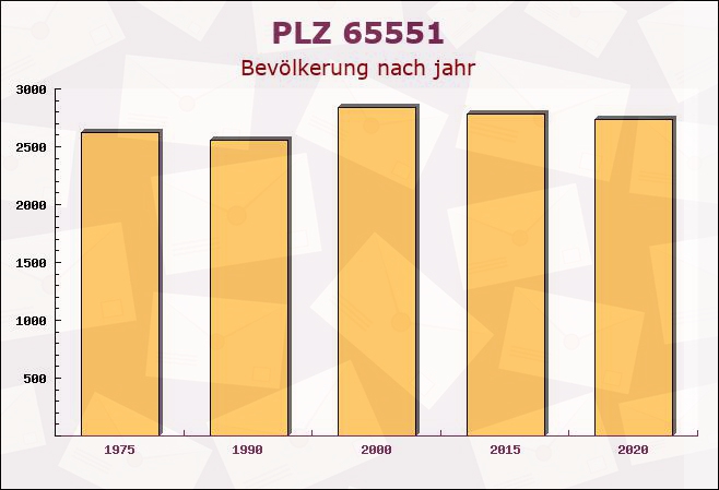 Postleitzahl 65551 Limburg an der Lahn, Hessen - Bevölkerung