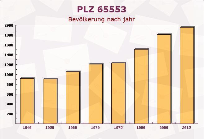 Postleitzahl 65553 Limburg an der Lahn, Hessen - Bevölkerung