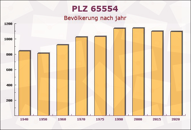 Postleitzahl 65554 Limburg an der Lahn, Hessen - Bevölkerung