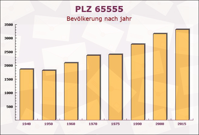 Postleitzahl 65555 Limburg an der Lahn, Hessen - Bevölkerung