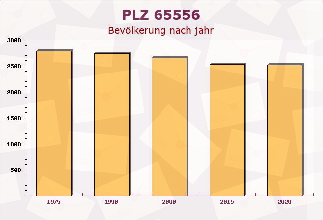 Postleitzahl 65556 Limburg an der Lahn, Hessen - Bevölkerung