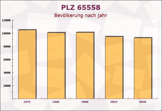 Postleitzahl 65558 Lindenholzhausen, Hessen - Bevölkerung