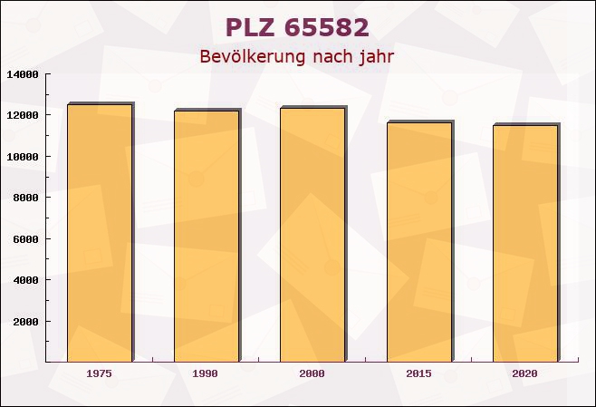 Postleitzahl 65582 Aull, Rheinland-Pfalz - Bevölkerung