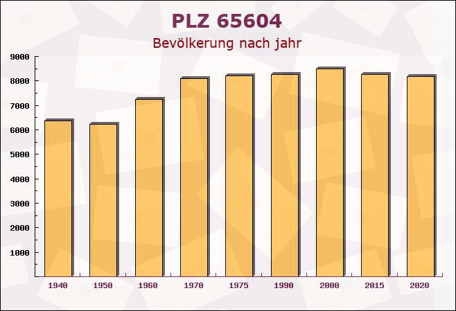 Postleitzahl 65604 Elz, Hessen - Bevölkerung