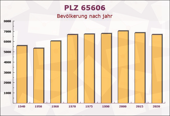 Postleitzahl 65606 Villmar, Hessen - Bevölkerung