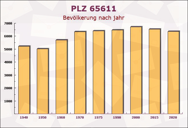 Postleitzahl 65611 Hessen - Bevölkerung