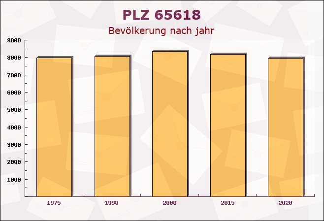 Postleitzahl 65618 Selters , Hessen - Bevölkerung