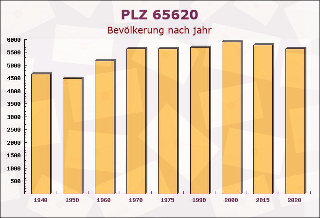 Postleitzahl 65620 Waldbrunn, Hessen - Bevölkerung