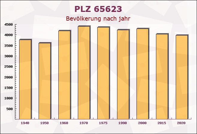 Postleitzahl 65623 Hahnstätten, Rheinland-Pfalz - Bevölkerung