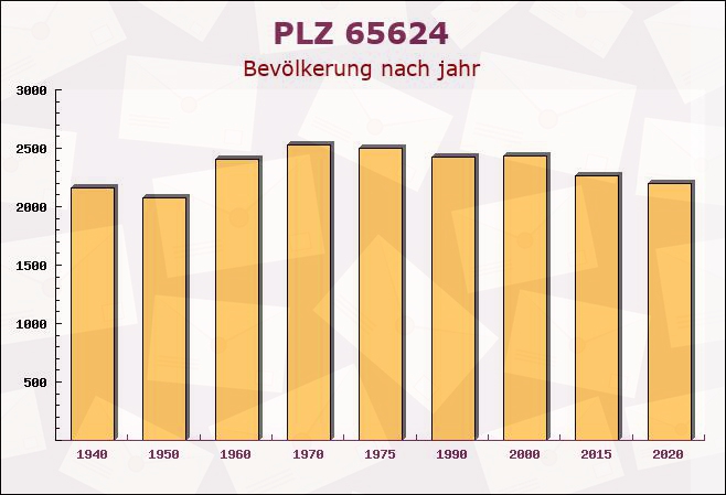 Postleitzahl 65624 Altendiez, Rheinland-Pfalz - Bevölkerung