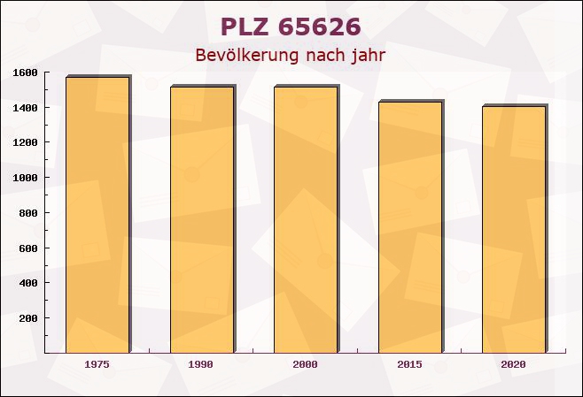 Postleitzahl 65626 Birlenbach, Rheinland-Pfalz - Bevölkerung