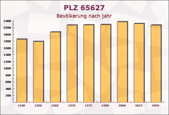 Postleitzahl 65627 Hessen - Bevölkerung