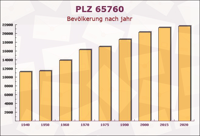 Postleitzahl 65760 Eschborn, Hessen - Bevölkerung