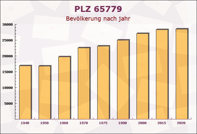 Postleitzahl 65779 Kelkheim, Hessen - Bevölkerung