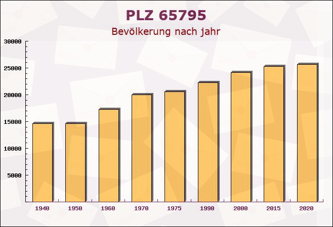 Postleitzahl 65795 Hattersheim am Main, Hessen - Bevölkerung