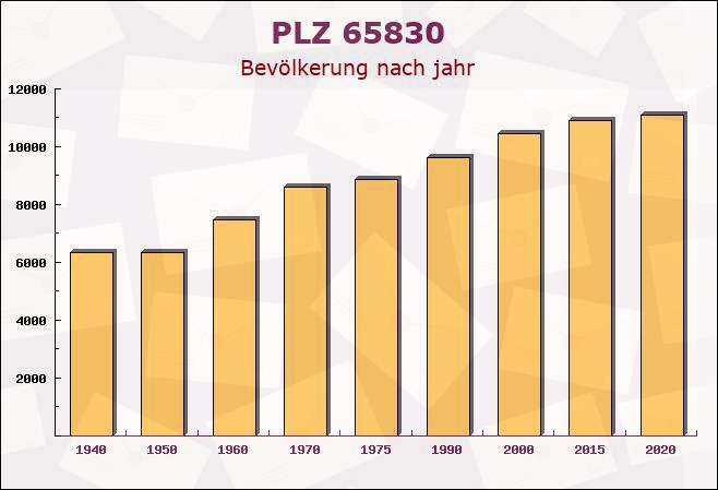 Postleitzahl 65830 Kriftel, Hessen - Bevölkerung