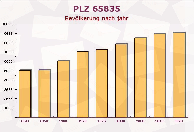 Postleitzahl 65835 Liederbach, Hessen - Bevölkerung