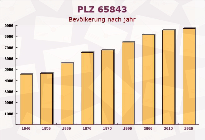 Postleitzahl 65843 Sulzbach, Hessen - Bevölkerung