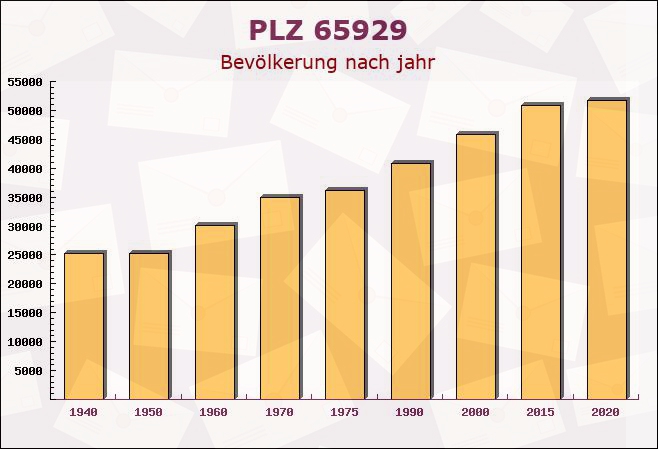 Postleitzahl 65929 Frankfurter Berg, Hessen - Bevölkerung