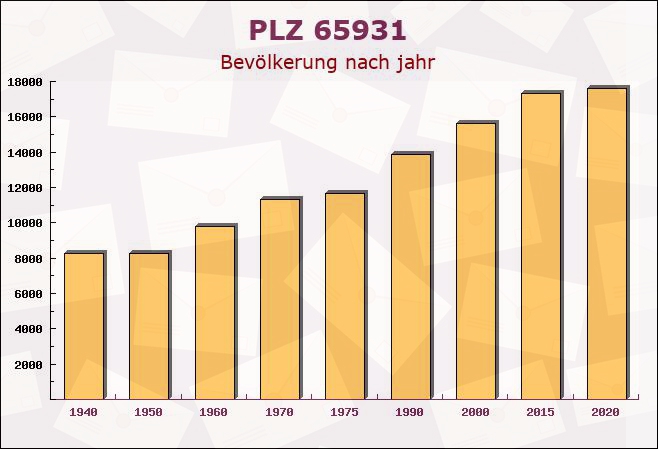 Postleitzahl 65931 Frankfurter Berg, Hessen - Bevölkerung